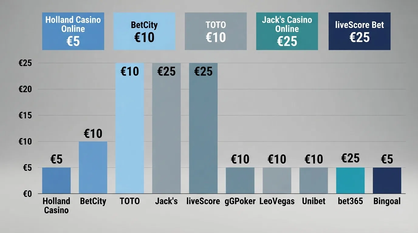 Een overzichtelijke rij van vijf Nederlandse casino-logo's op een scherm, met onder ieder logo het minimale stortingsbedrag (€5, €10, €10, €10, €25) in contrasterende tekst